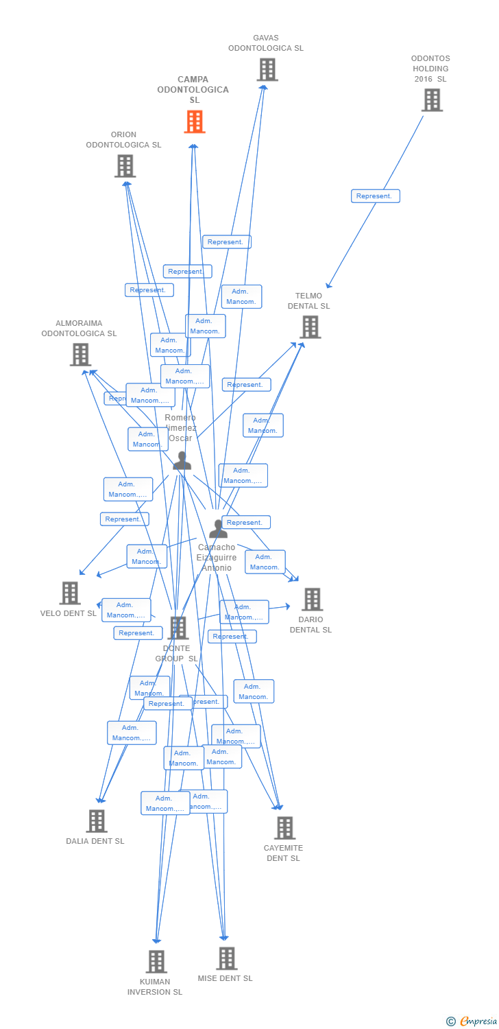 Vinculaciones societarias de CAMPA ODONTOLOGICA SL
