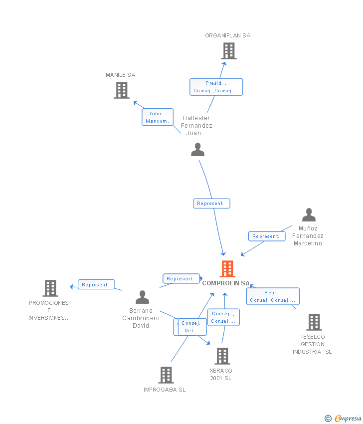 Vinculaciones societarias de COMPROEIN SA