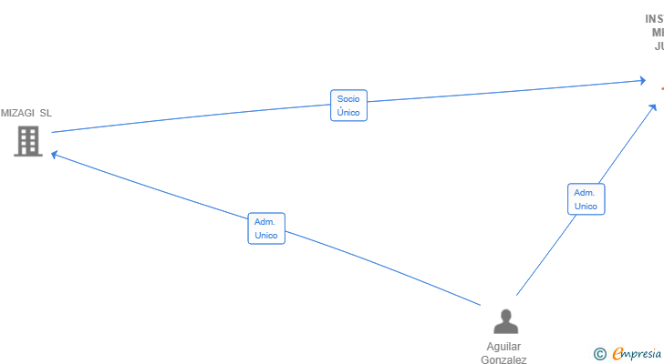 Vinculaciones societarias de INSTITUTO MEDICO JUAN AGUILAR SL