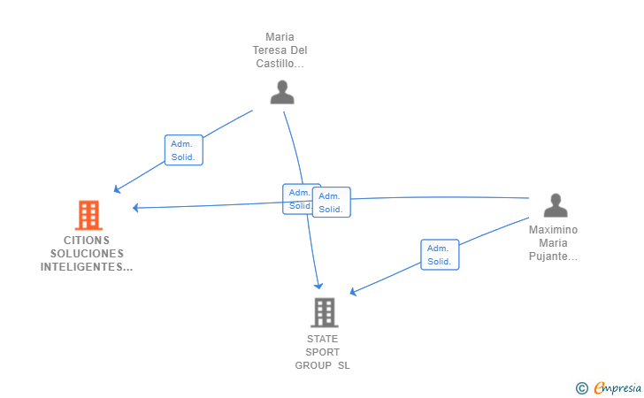 Vinculaciones societarias de CITIONS SOLUCIONES INTELIGENTES SL