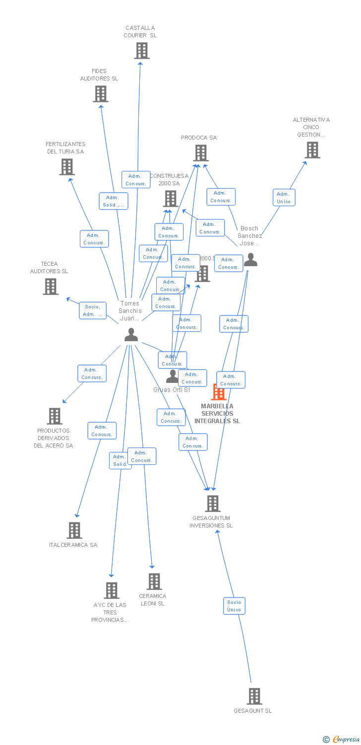 Vinculaciones societarias de MARBELLA SERVICIOS INTEGRALES SL