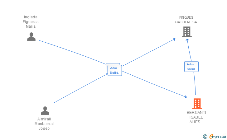 Vinculaciones societarias de BERGANTI ISABEL ALIES CURRUTACO SL