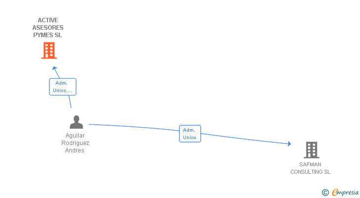 Vinculaciones societarias de ACTIVE ASESORES PYMES SL
