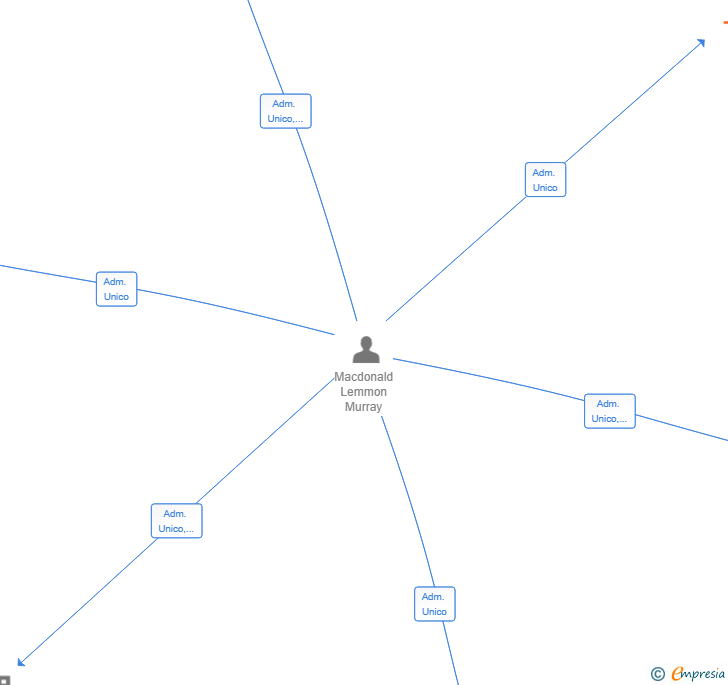 Vinculaciones societarias de READERS SOCIETY SL