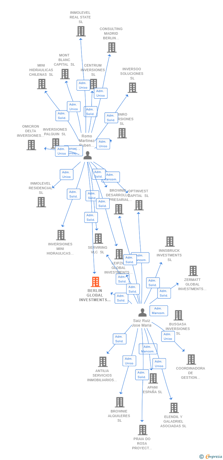 Vinculaciones societarias de BERLIN GLOBAL INVESTMENTS SL
