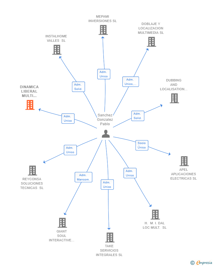 Vinculaciones societarias de DINAMICA LIBERAL MULTI INVERSION SL