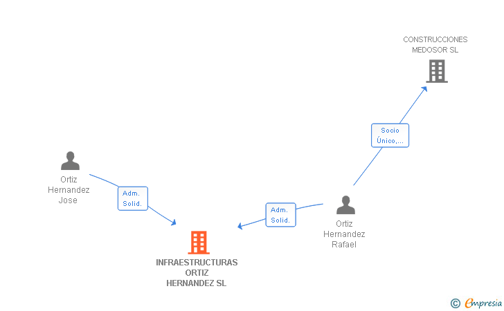 Vinculaciones societarias de INFRAESTRUCTURAS ORTIZ HERNANDEZ SL
