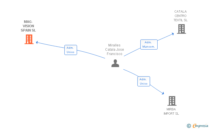 Vinculaciones societarias de MAG-VISION SPAIN SL