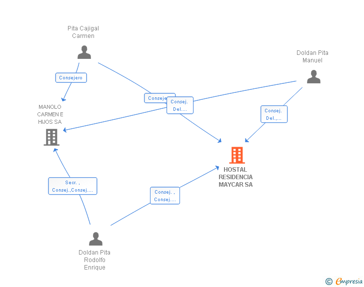 Vinculaciones societarias de HOSTAL RESIDENCIA MAYCAR SA