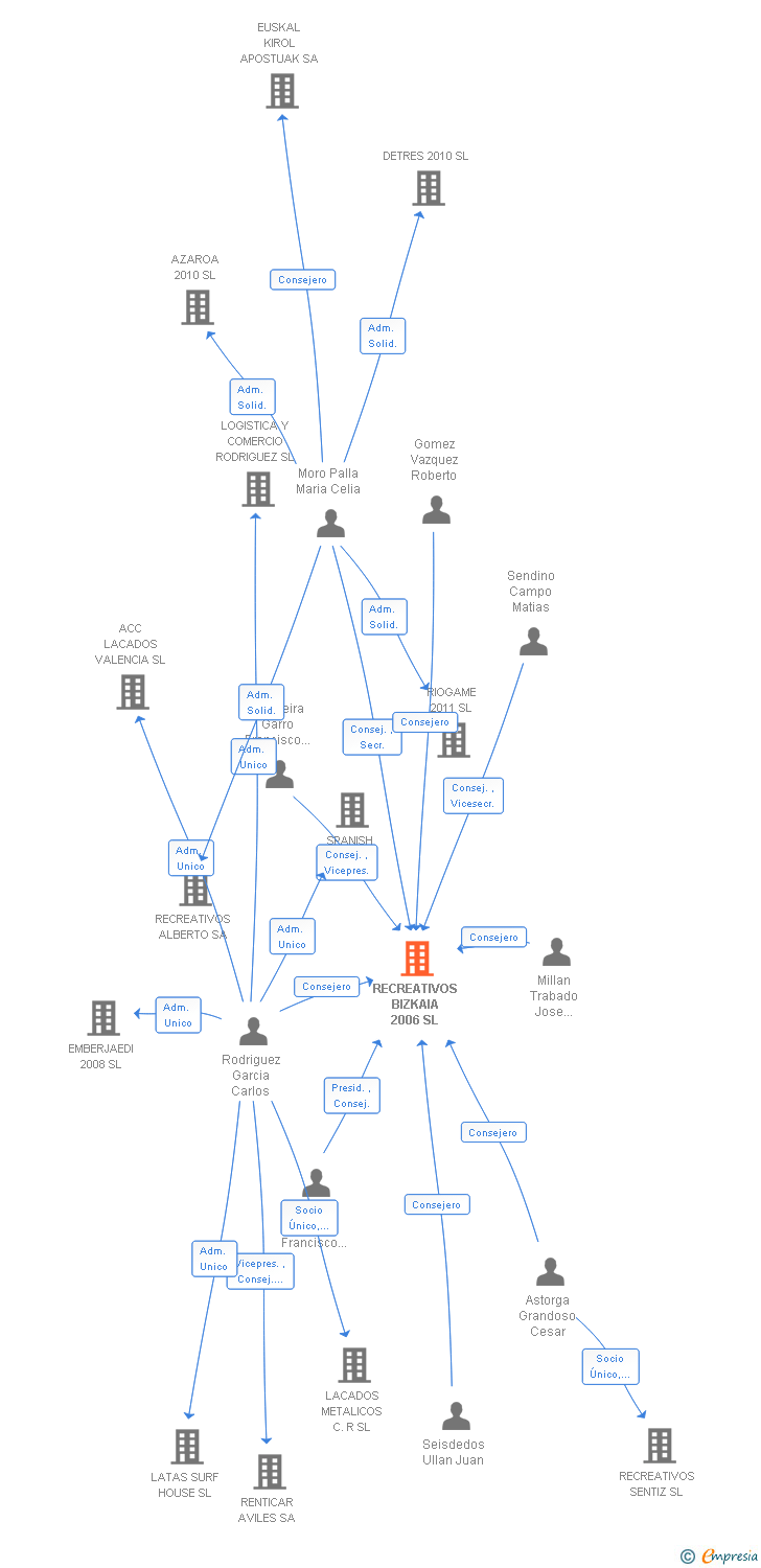 Vinculaciones societarias de RECREATIVOS BIZKAIA 2006 SL
