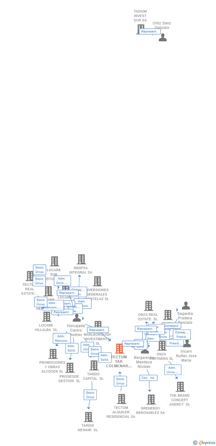 Vinculaciones societarias de TECTUM TAR COLMENAR VIEJO SL