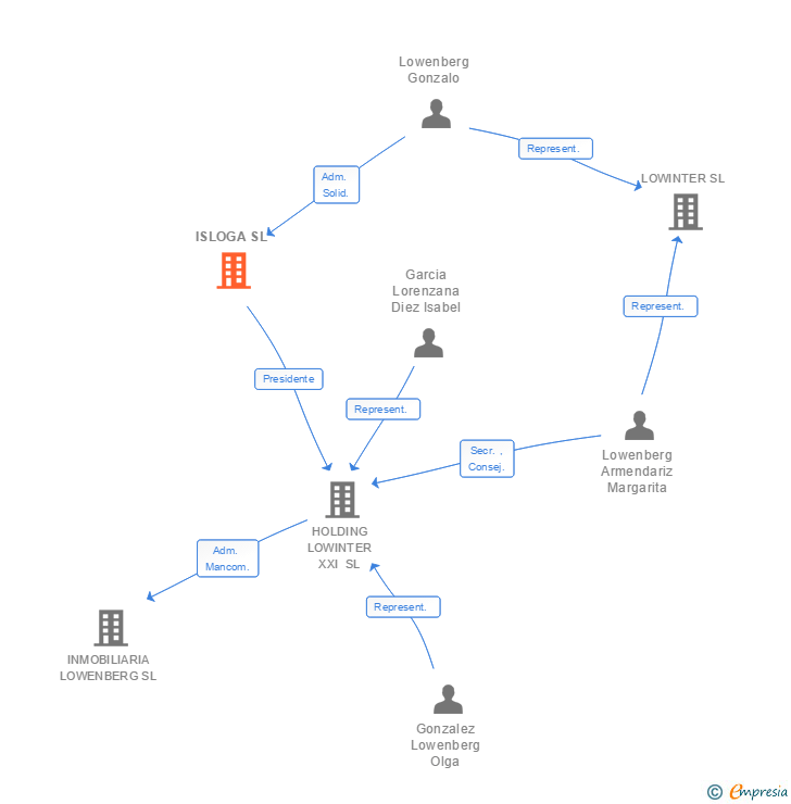 Vinculaciones societarias de ISLOGA SL