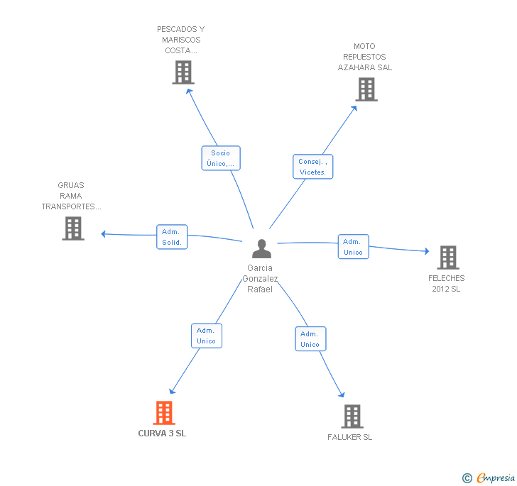 Vinculaciones societarias de CURVA 3 SL