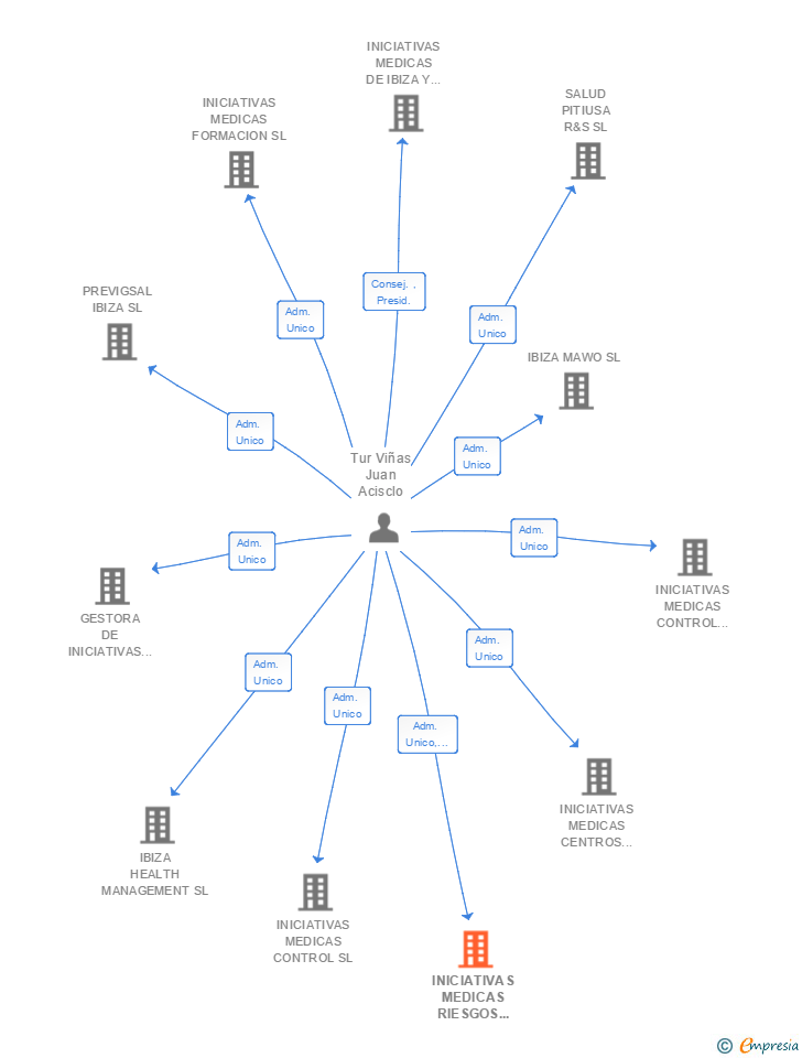 Vinculaciones societarias de IMRL PREVENCION SL (EXTINGUIDA)