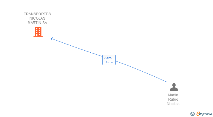 Vinculaciones societarias de TRANSPORTES NICOLAS MARTIN SA