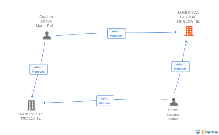 Vinculaciones societarias de LOGISTICA GLOBAL TRIALCA SL