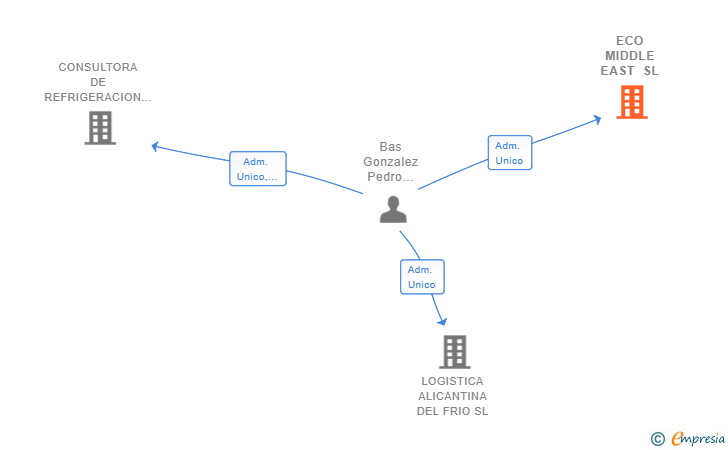 Vinculaciones societarias de ECO MIDDLE EAST SL