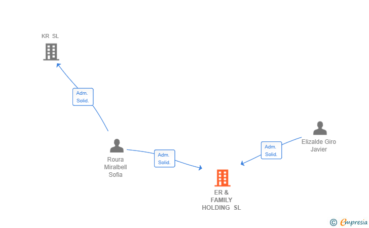 Vinculaciones societarias de ER & FAMILY HOLDING SL