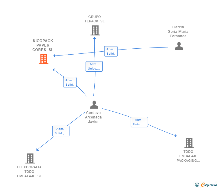 Vinculaciones societarias de NICOPACK PAPER CORES SL