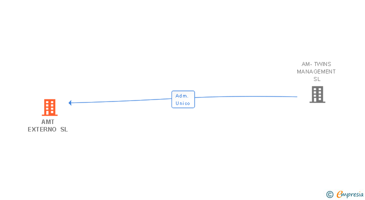 Vinculaciones societarias de AMT EXTERNO SL