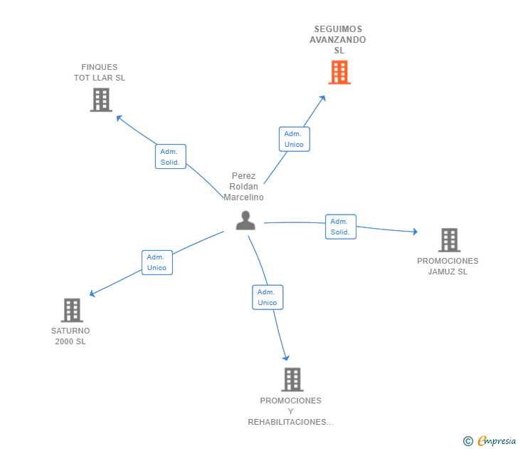 Vinculaciones societarias de SEGUIMOS AVANZANDO SL
