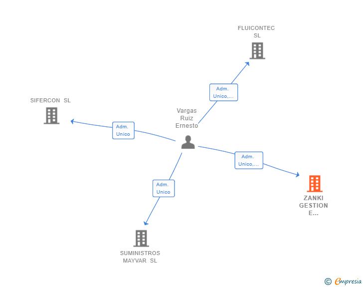 Vinculaciones societarias de ZANKI GESTION E INVERSIONES SL