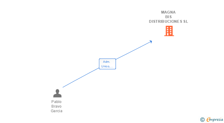Vinculaciones societarias de MAGNA BIS DISTRIBUCIONES SL