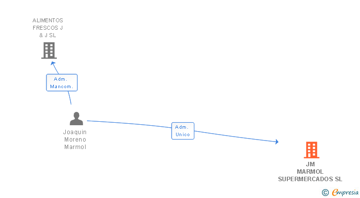 Vinculaciones societarias de JM MARMOL SUPERMERCADOS SL