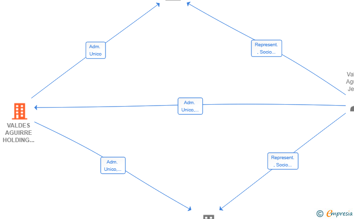 Vinculaciones societarias de VALDES AGUIRRE HOLDING COMPANY SL