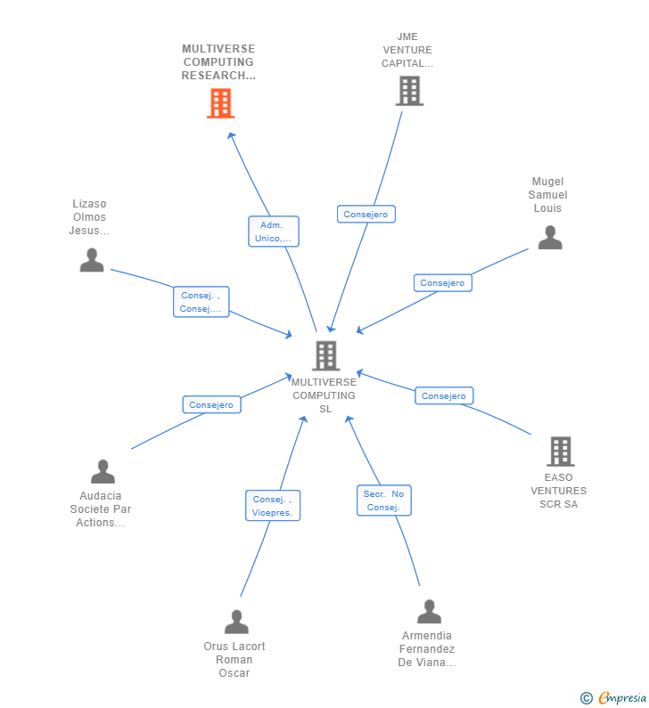 Vinculaciones societarias de MULTIVERSE COMPUTING RESEARCH SL
