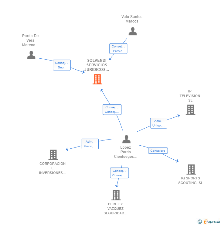 Vinculaciones societarias de SOLVENDI SERVICIOS JURIDICOS SL