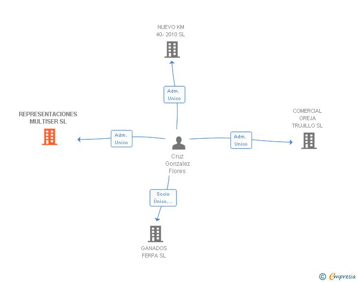Vinculaciones societarias de REPRESENTACIONES MULTISER SL