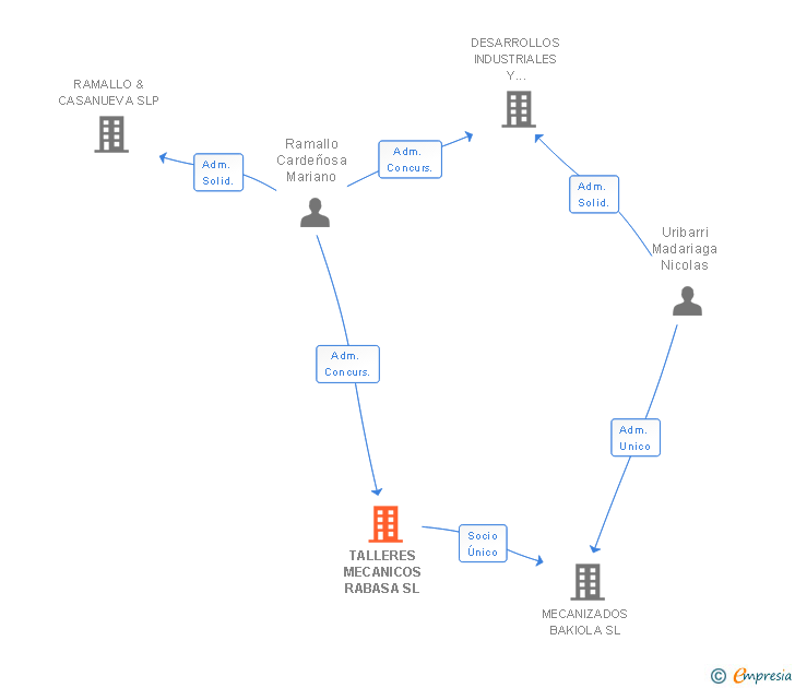 Vinculaciones societarias de TALLERES MECANICOS RABASA SL