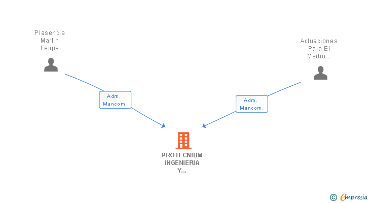 Vinculaciones societarias de PROTECNIUM INGENIERIA Y SERVICIOS SL