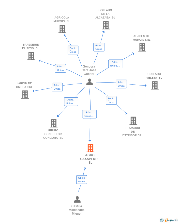 Vinculaciones societarias de AGRO CASAVERDE SL