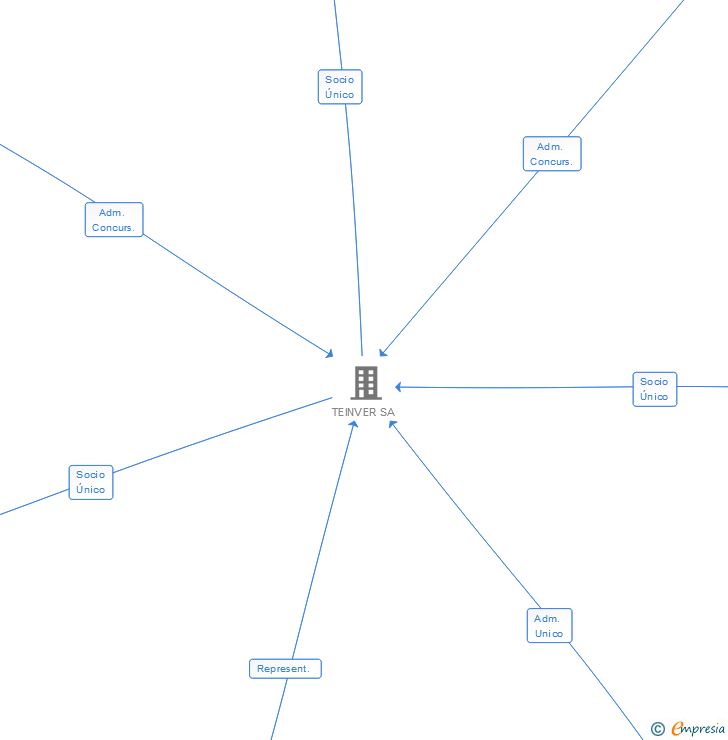 Vinculaciones societarias de NEWCO AIRPORTS SERVICES SA