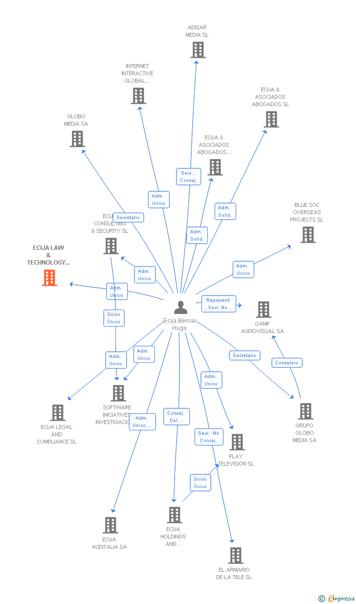 Vinculaciones societarias de ECIJA LAW & TECHNOLOGY ADVISORS SL