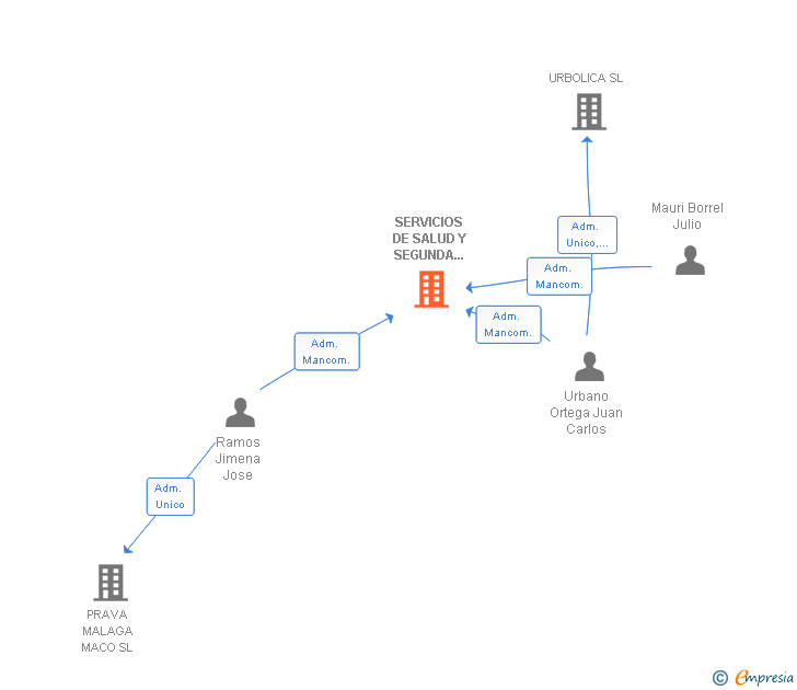 Vinculaciones societarias de SERVICIOS DE SALUD Y SEGUNDA OPINION SL