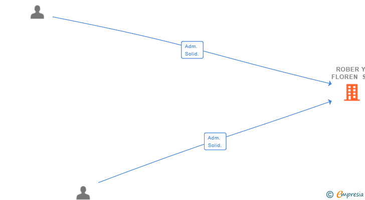 Vinculaciones societarias de ROBER Y FLOREN SL