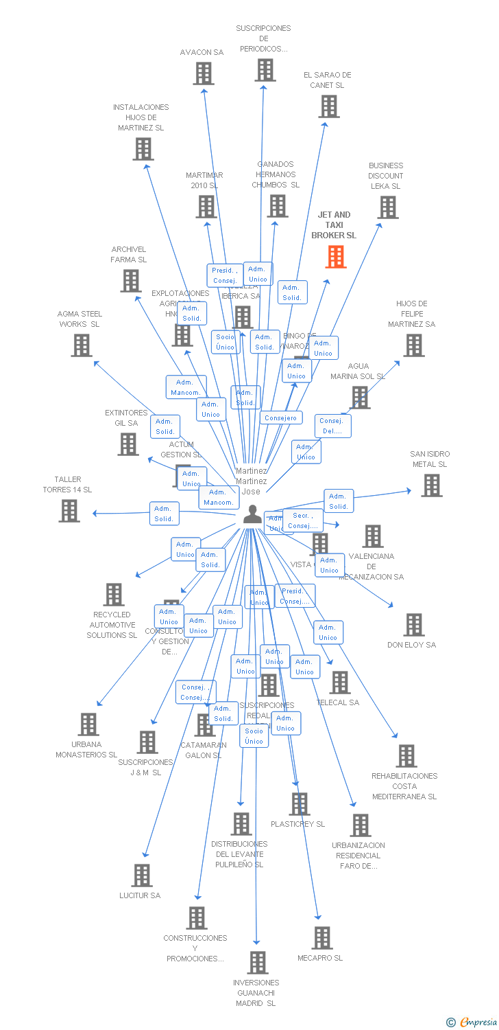 Vinculaciones societarias de JET AND TAXI BROKER SL