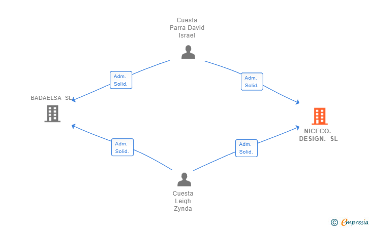 Vinculaciones societarias de NICECO. DESIGN. SL