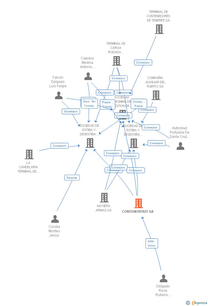 Vinculaciones societarias de CONTENERFRUT SA