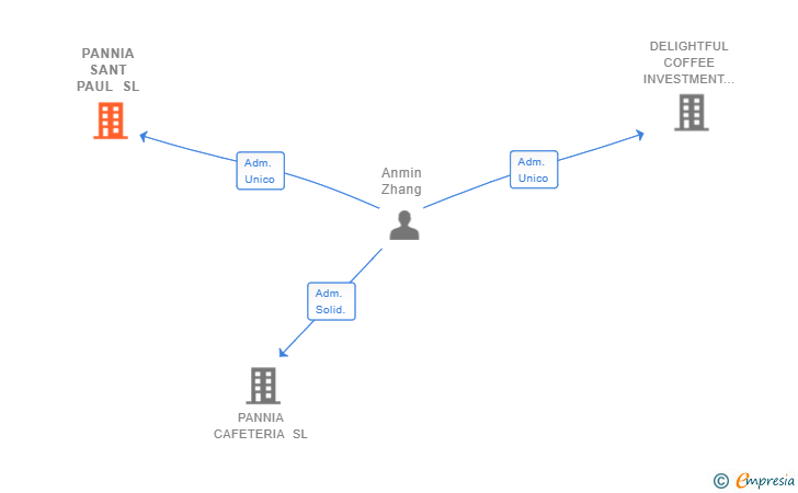 Vinculaciones societarias de PANNIA SANT PAUL SL