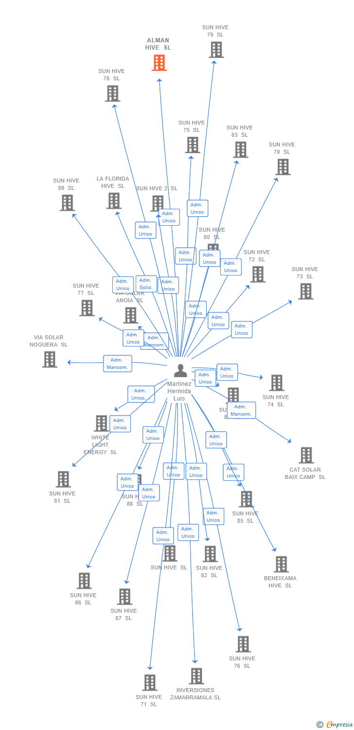Vinculaciones societarias de ALMAN HIVE SL