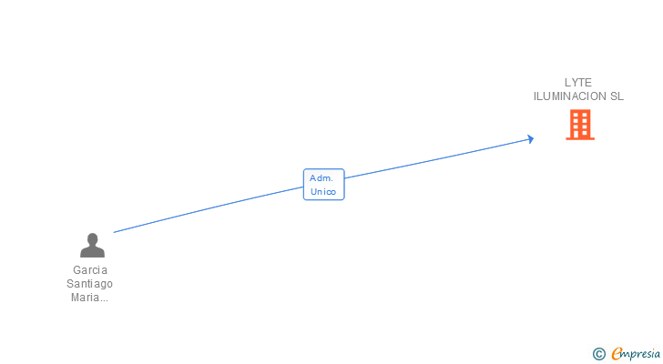 Vinculaciones societarias de LYTE ILUMINACION SL