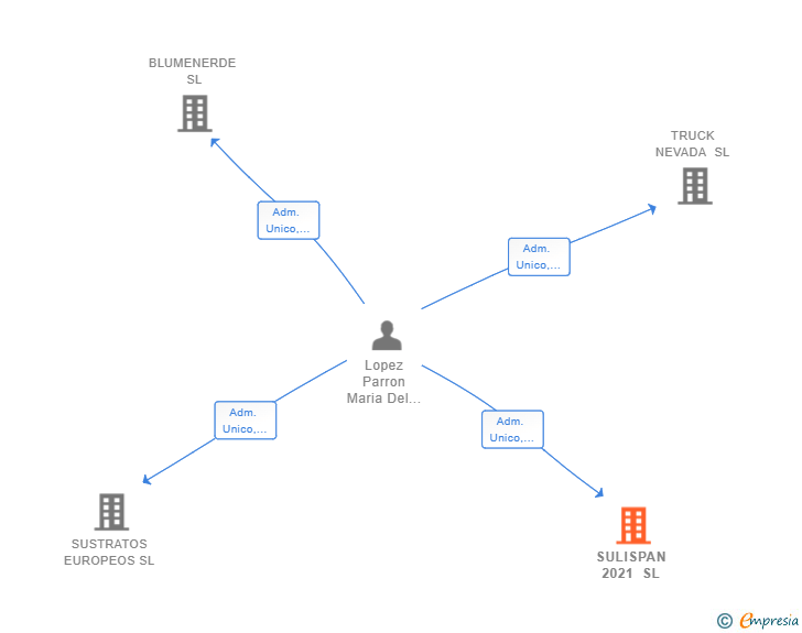 Vinculaciones societarias de SULISPAN 2021 SL