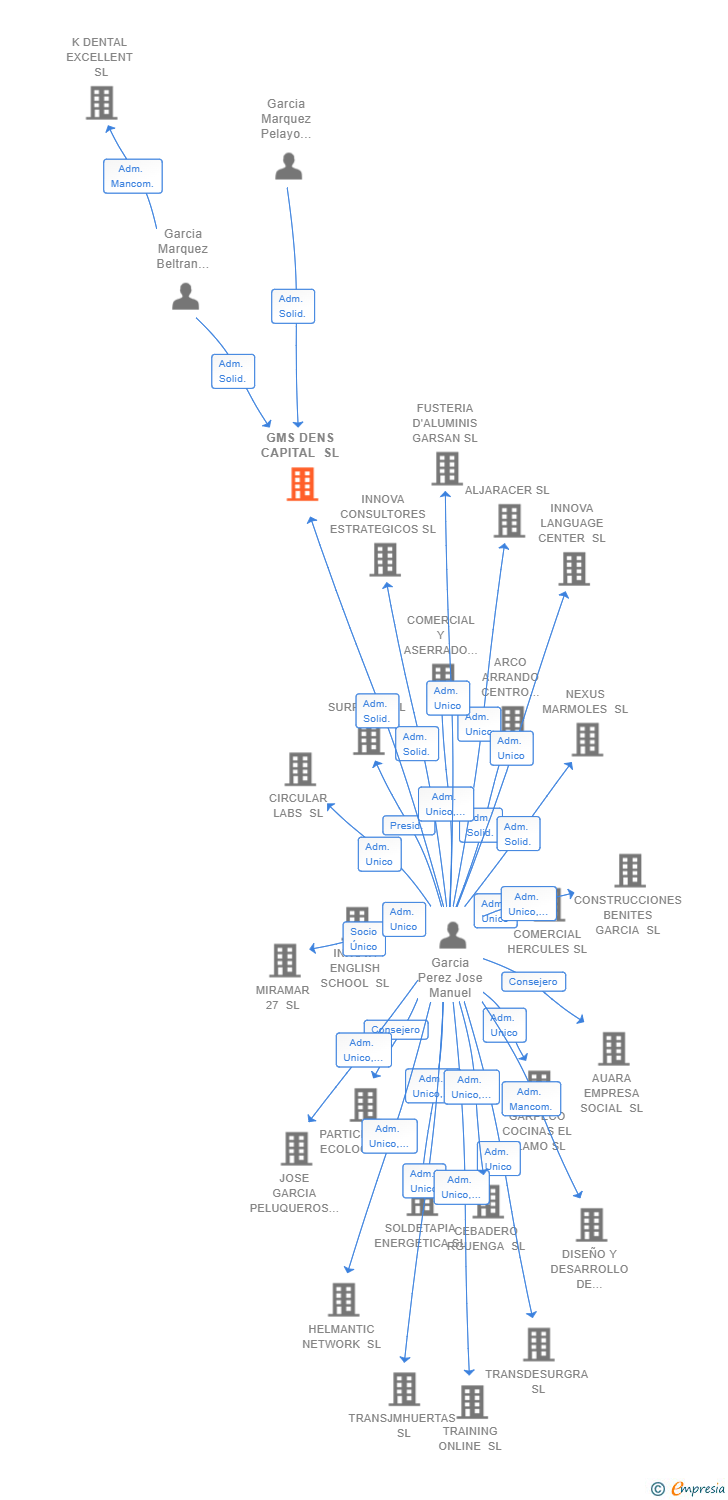 Vinculaciones societarias de GMS DENS CAPITAL SL