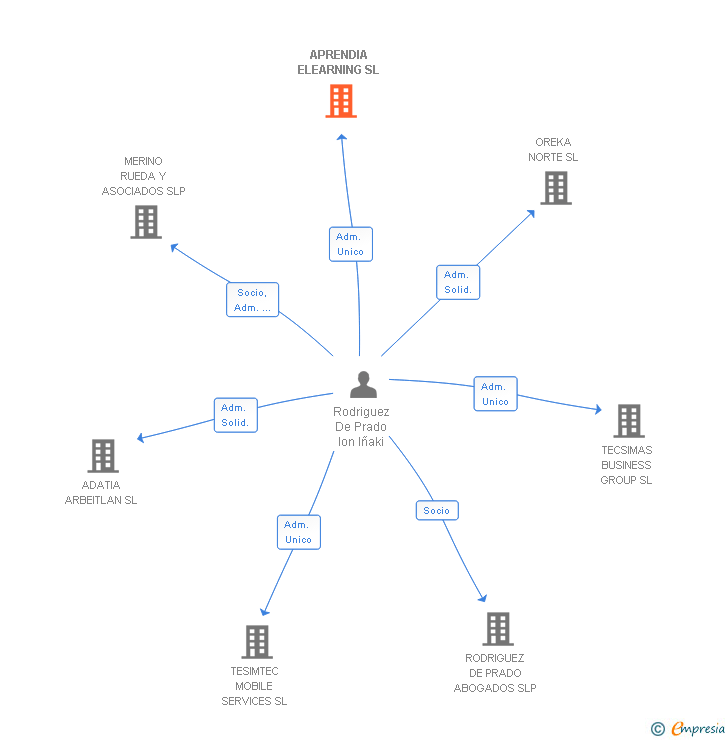 Vinculaciones societarias de APRENDIA ELEARNING SL