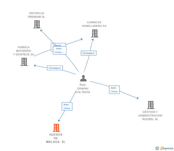 Vinculaciones societarias de HUEVOS DE MALAGA SL