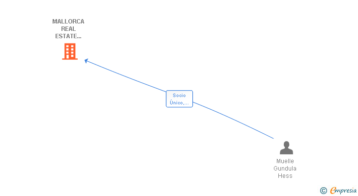 Vinculaciones societarias de MALLORCA REAL ESTATE INVEST SL